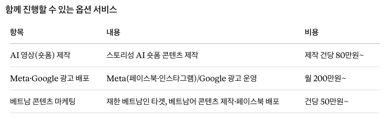 함께 진행할 수 있는 옵션 서비스를 안내하는 표입니다. 항목, 내용, 비용 순으로 정보를 제공합니다.  AI 영상(숏폼) 제작: 스토리가 있는 AI 숏폼 콘텐츠를 제작하며, 비용은 제작 건당 80만 원부터입니다.  Meta·Google 광고 배포: Meta(페이스북·인스타그램) 및 Google 광고를 운영하며, 비용은 월 20만 원부터입니다.  베트남 콘텐츠 마케팅: 재한 베트남인을 타겟으로 베트남어 콘텐츠 제작 및 페이스북 배포를 진행하며, 비용은 건당 50만 원부터입니다.